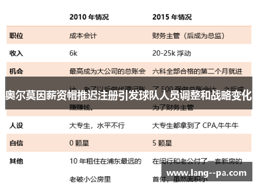 奥尔莫因薪资帽推迟注册引发球队人员调整和战略变化